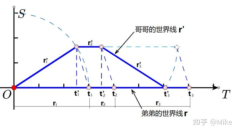 八、双生子佯谬 - 知乎