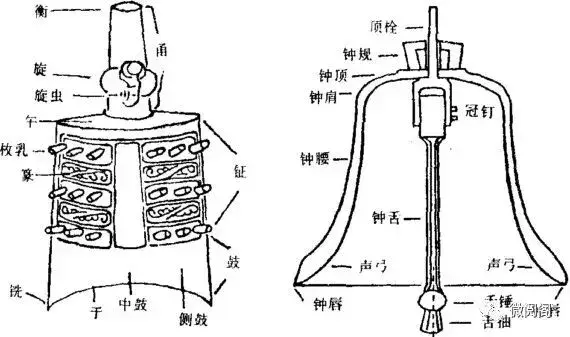 编钟的振动属于板振动,合瓦形结构能够形成不同的振动分区,每个分区的
