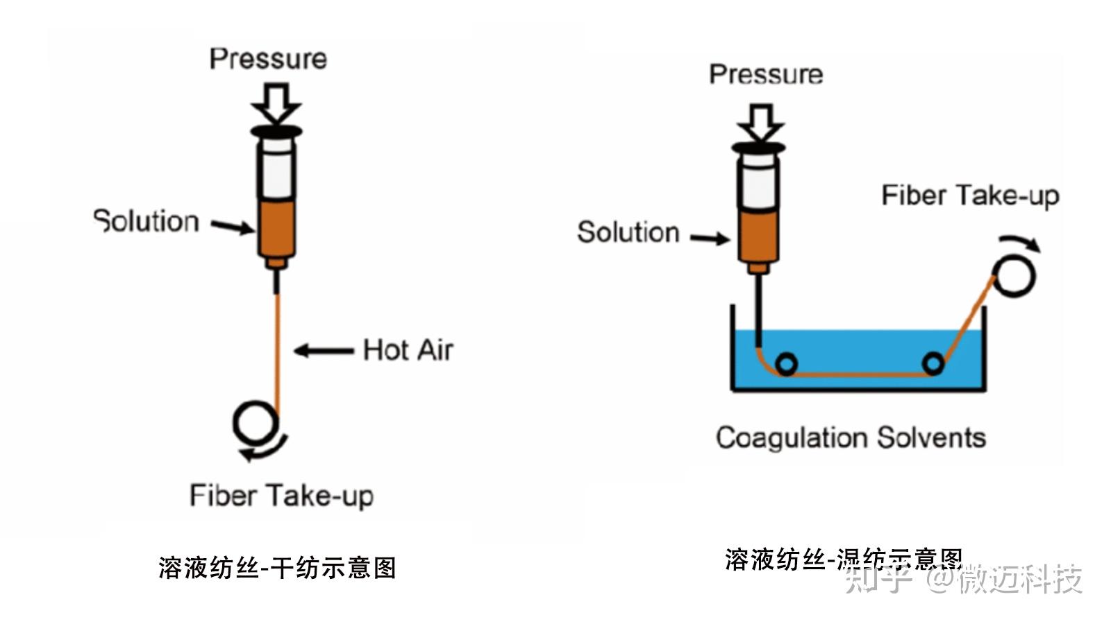 静电纺丝与熔融纺丝、溶液纺丝的区别:从原理到应用 - 知乎
