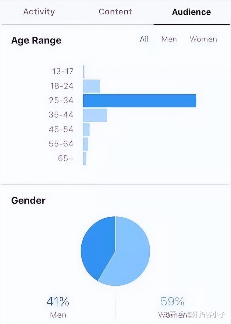 Instagram一点通 这份ins数据分析指南，帮你实现营销目标 知乎 