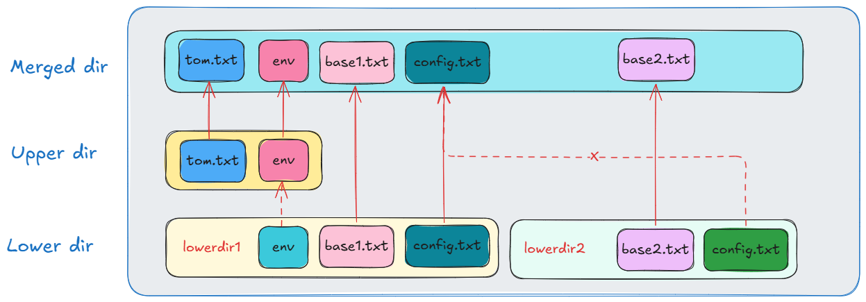 Docker 核心技术：Union File System - 知乎