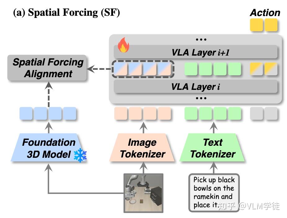 [空间智能][Paper Reading]Spatial Forcing: Implicit Spatial Representation ...