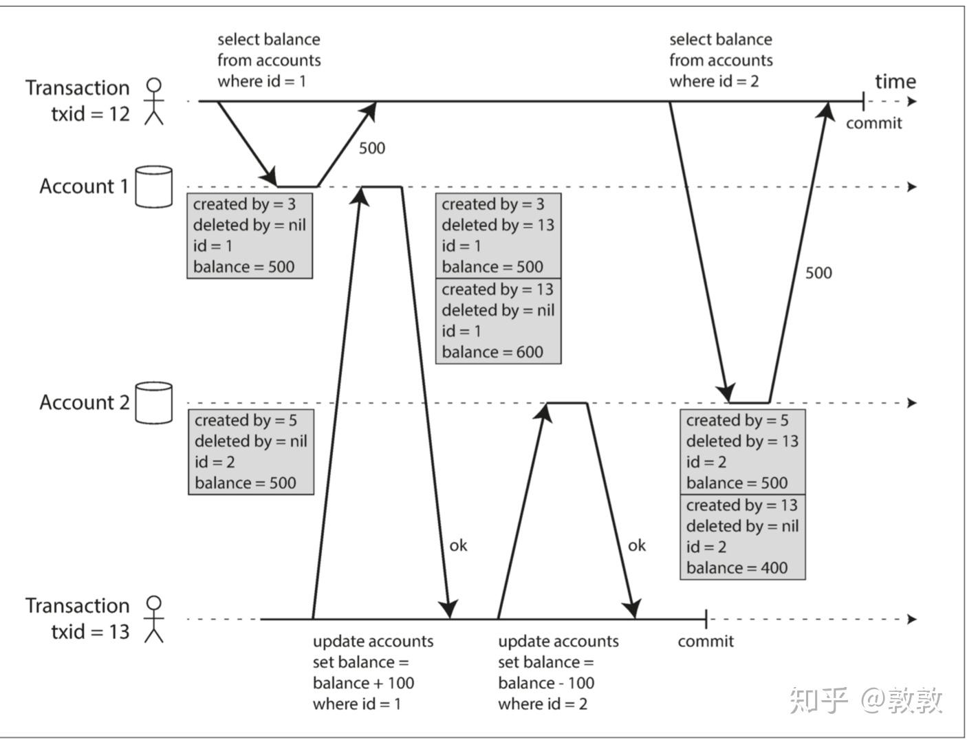  read committed and snapshot isolation 