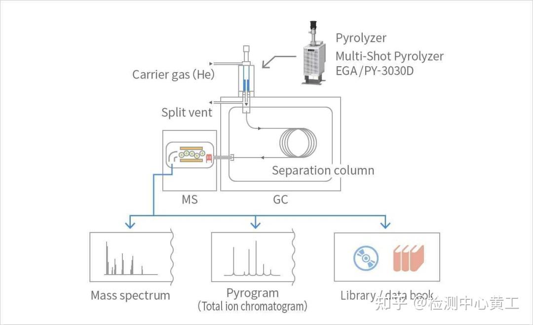 仪器设备|PY-GCMS仪器 - 知乎