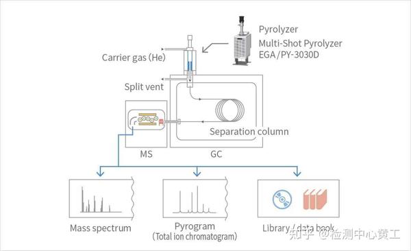 仪器设备|PY-GCMS仪器 - 知乎