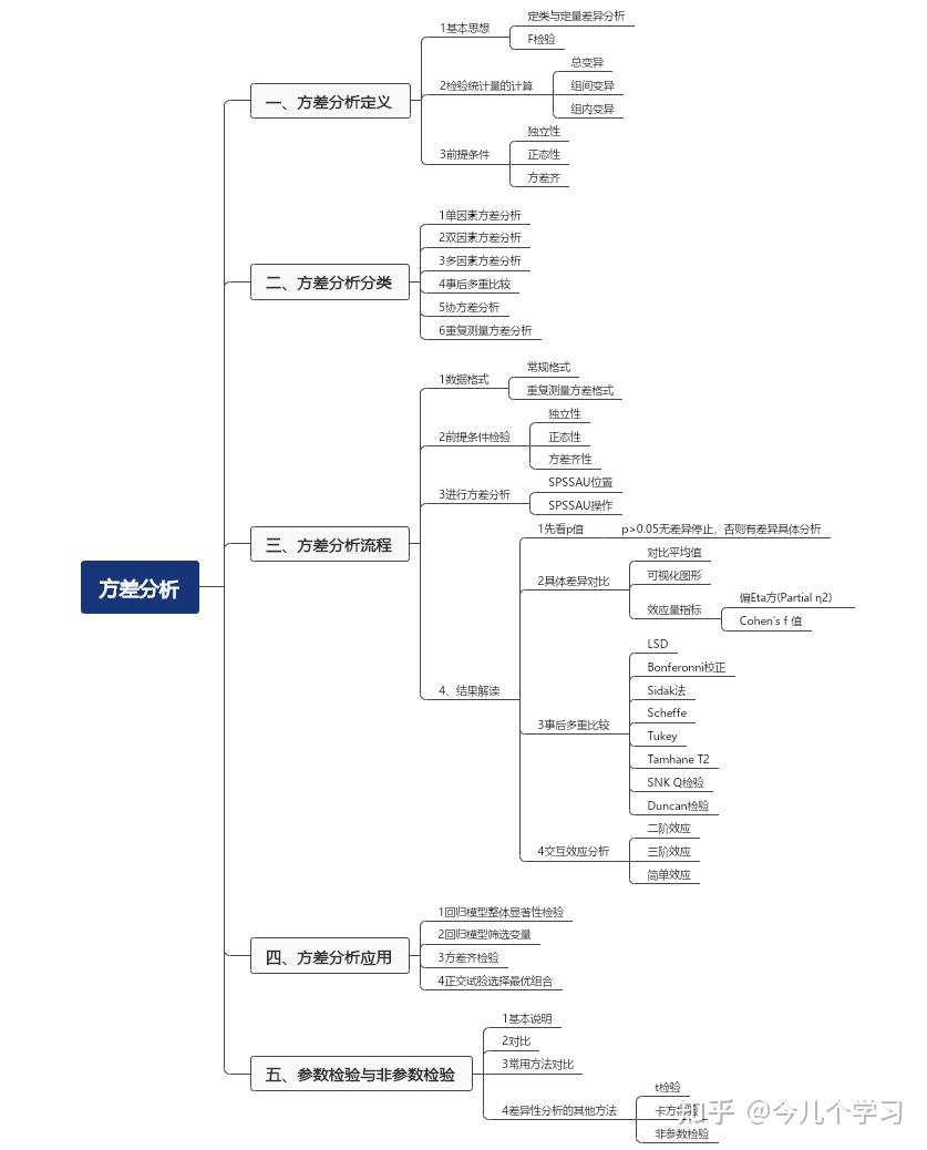 方差分析一文汇总整理（全） - 知乎