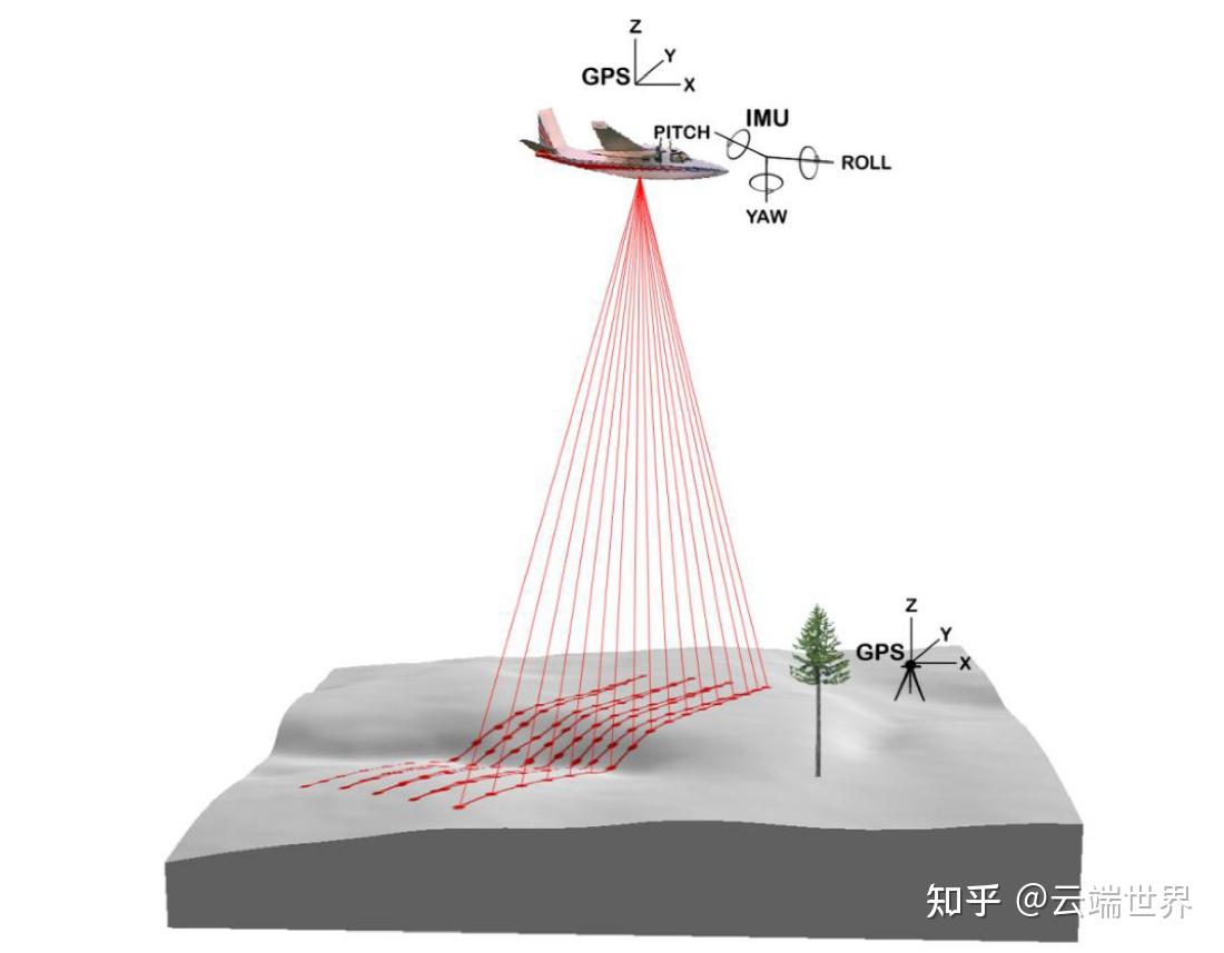 一,机载激光雷达