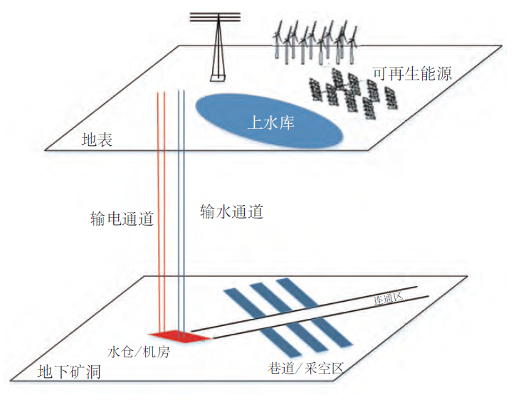 省时又省钱废弃矿井变废为超级充电宝摇身一变可成为抽水蓄能电站