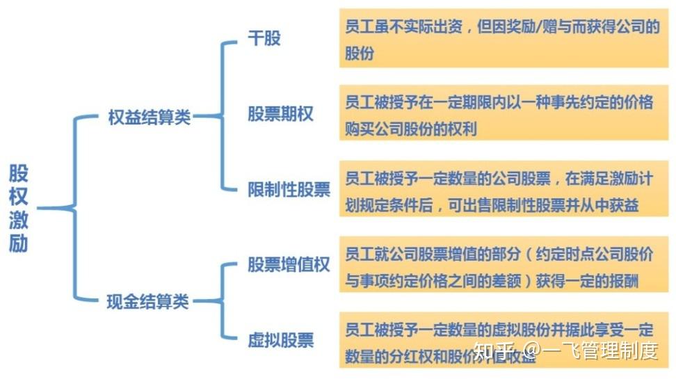 非上市公司股权激励模式及经典案例