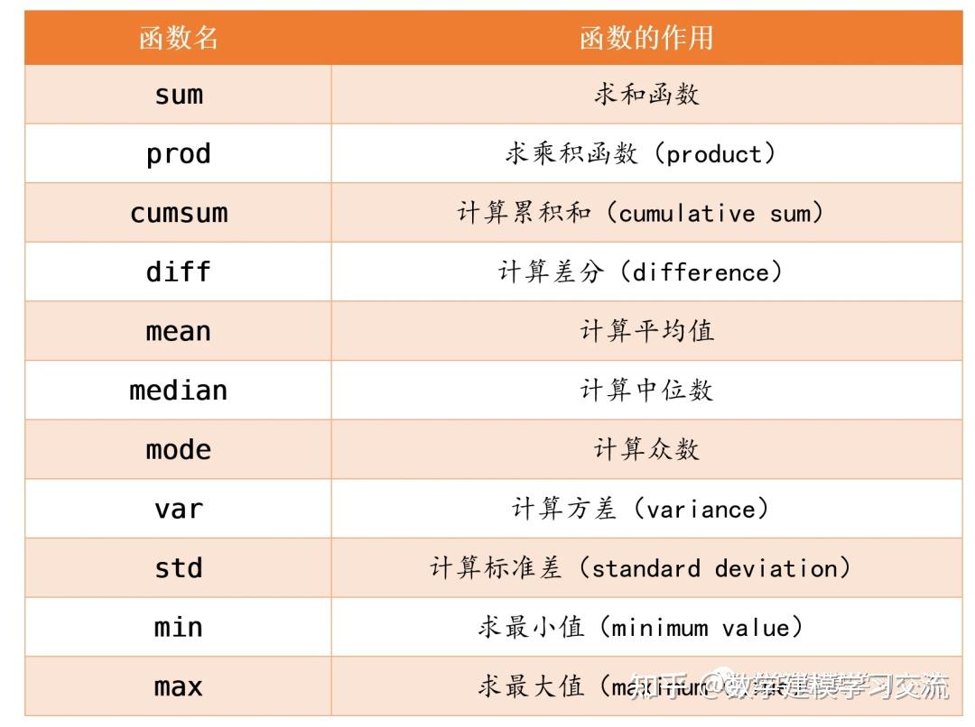第3章：MATLAB矩阵的操作第2部分（MATLAB入门课程）3.4 矩阵的运算3.4.1 调用函数3.4.2 算术运算3.4.3 关系运算- 知乎