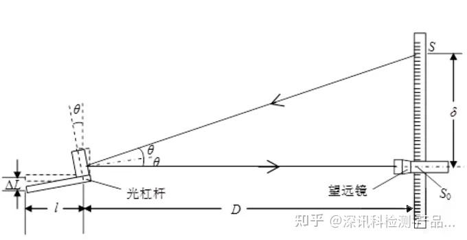 试验 | 弹性模量的测试方法与标准 - 知乎