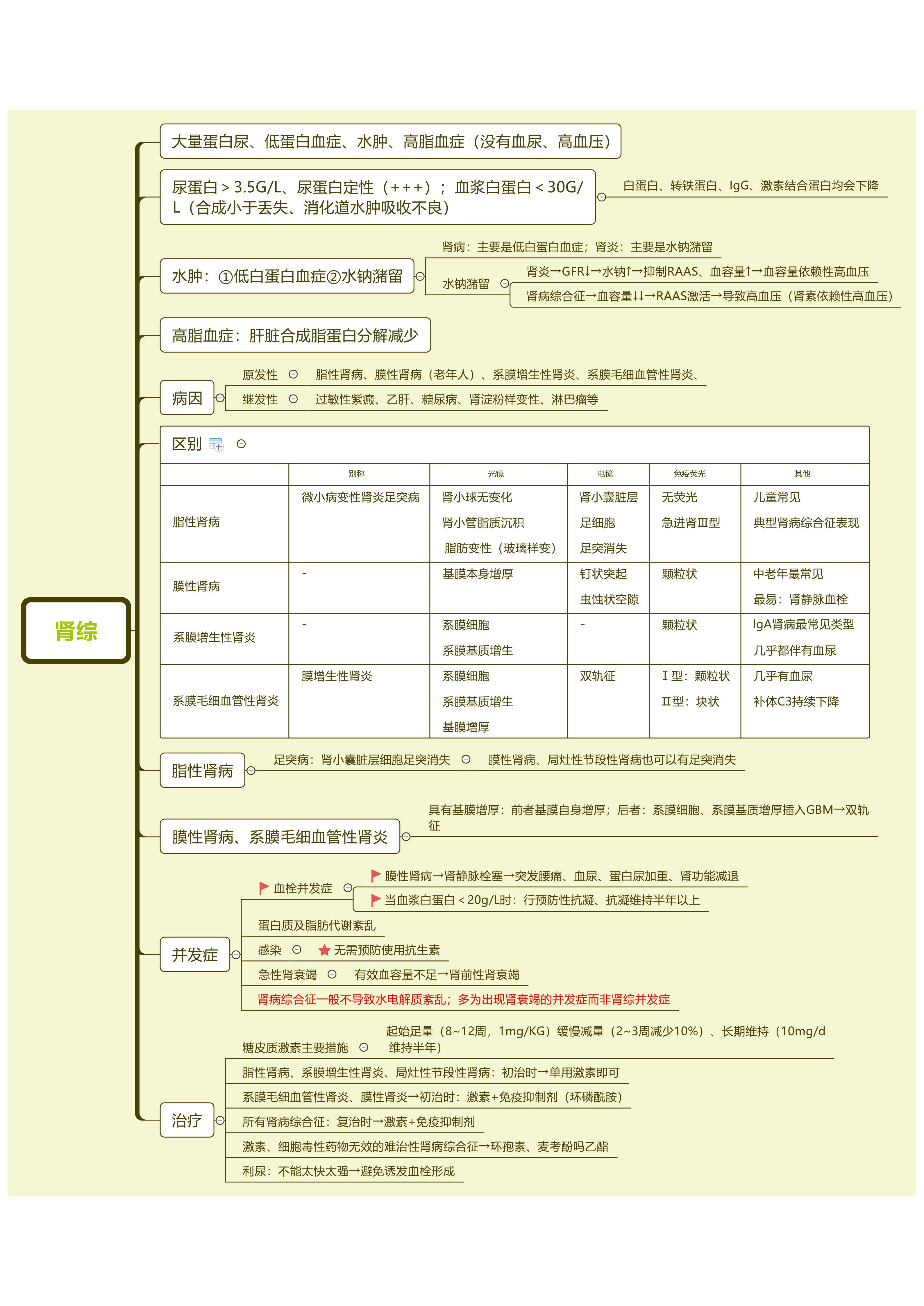 《内科学》肾①--肾炎、肾病综合征 - 知乎