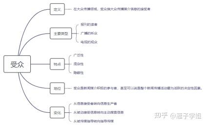 第十六章 新闻媒介的受众 - 知乎