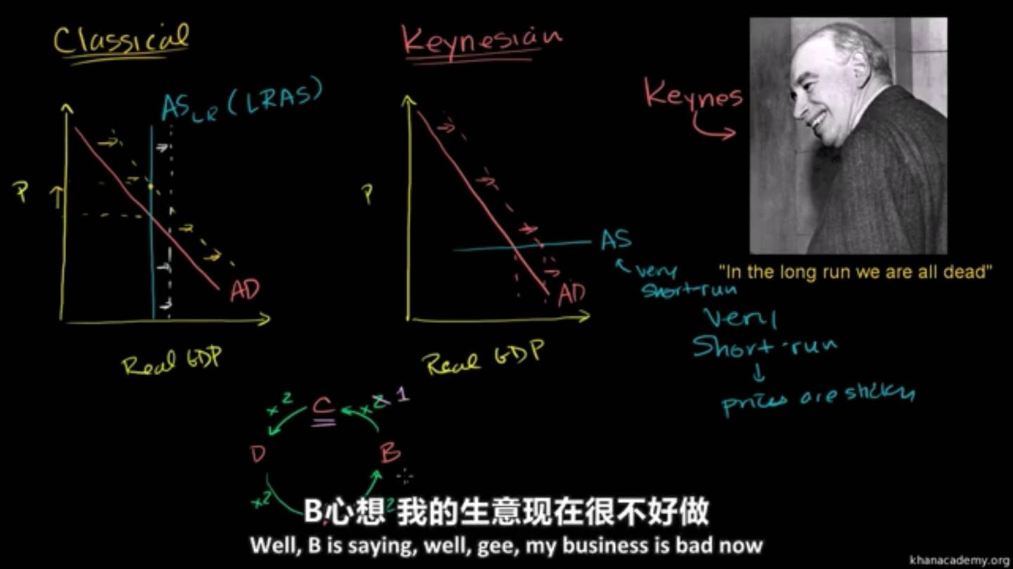 凯恩斯、哈耶克及相关经济学家基本逻辑- 知乎