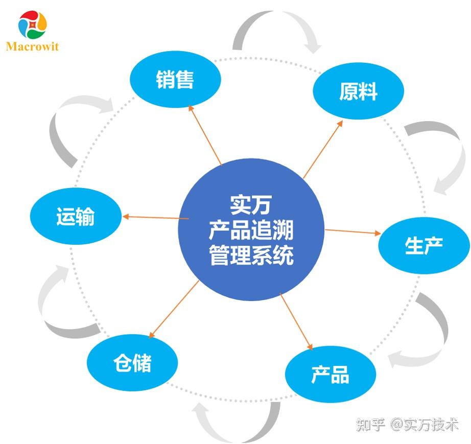 产品追溯溯源管理系统解决方案