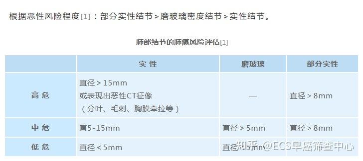 cac检测肺部结节良恶性,简单方便! - 知乎