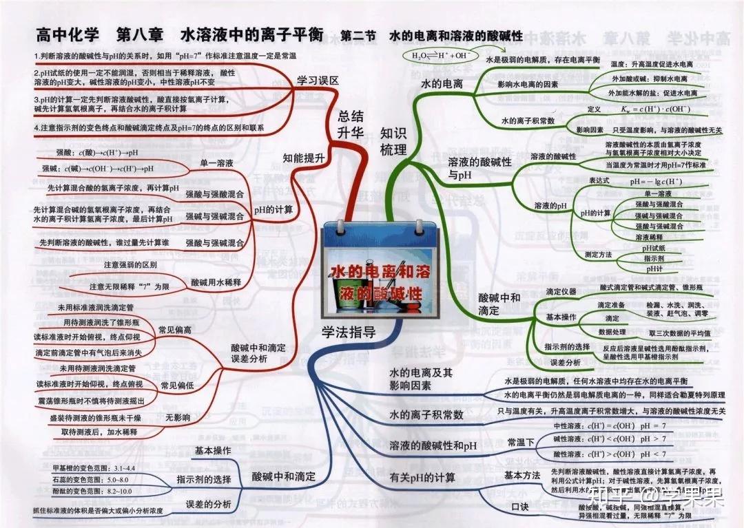 備考2020年高考思維導圖彙總收藏隨時複習化學科