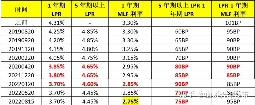 史上最低！首套4.1%，天津房贷利率降了！ - 知乎