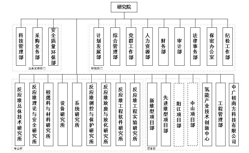 闲话国企(四三)——中国广核集团有限公司怎么样?中广核集团组织架构、中广核集团包括哪些子公司? - 知乎
