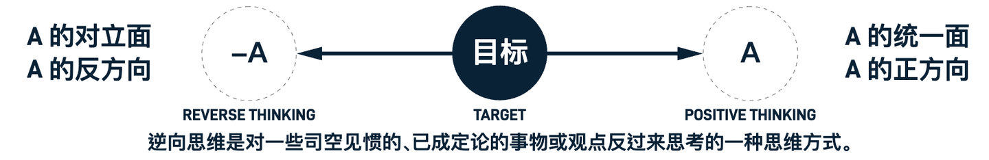 万物皆模型——100个思维模型【持续至No28】 - 知乎