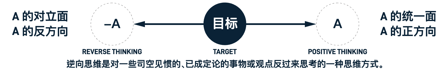 万物皆模型——100个思维模型【持续至No28】 - 知乎