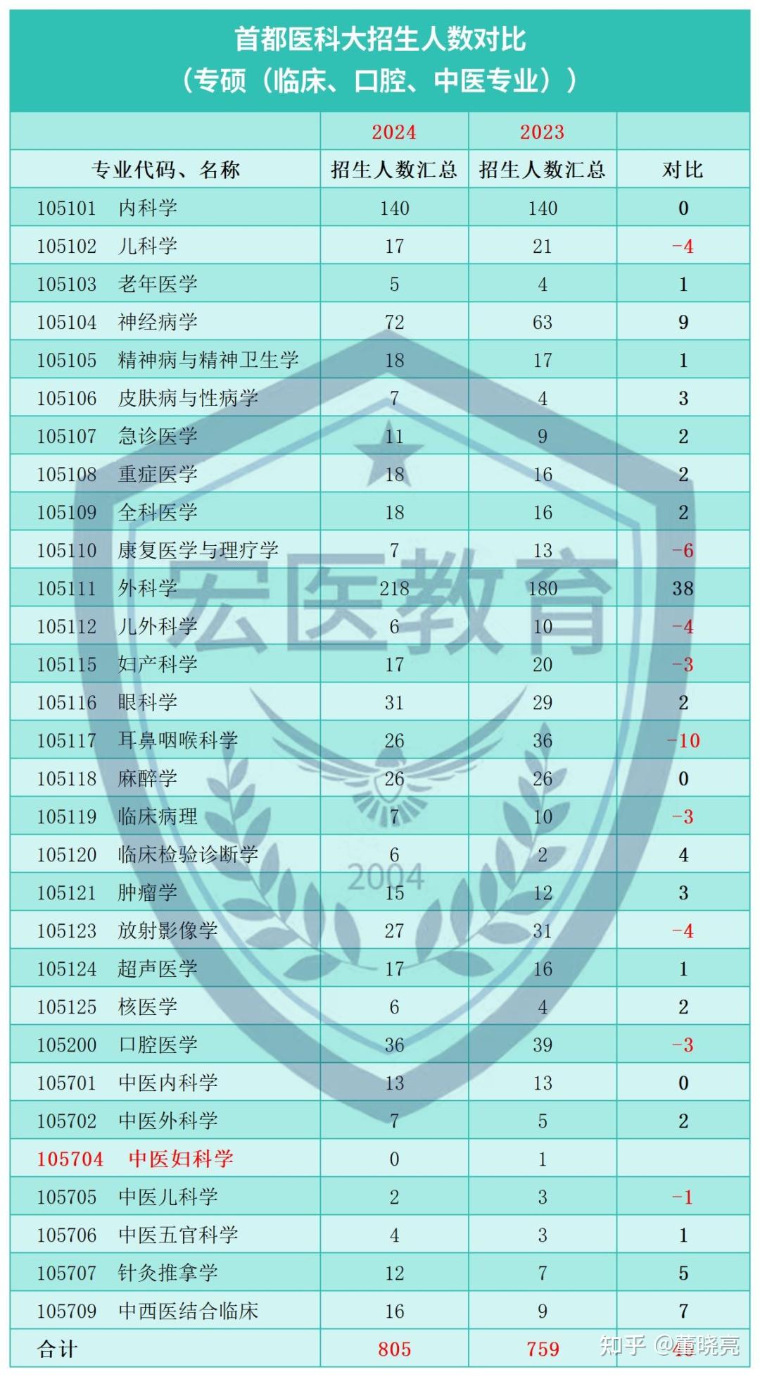 最新首都医科大学2024年研究生招生专业目录分析