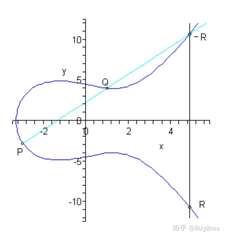 从椭圆曲线说起
