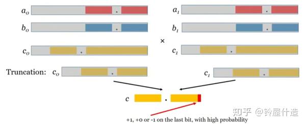 SecureML: A System For Scalable Privacy-Preserving Machine Learning - 知乎