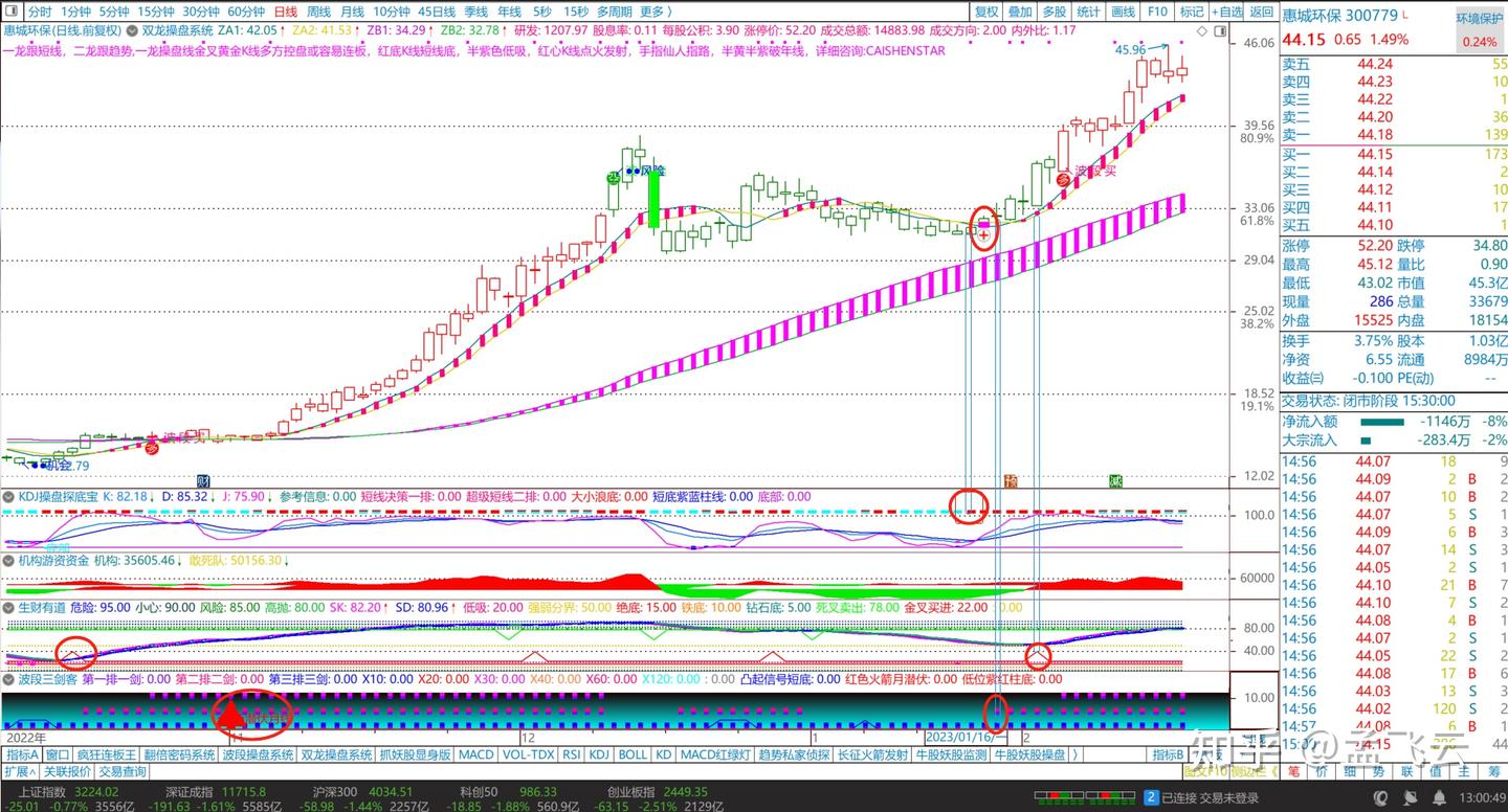 炒股操盘常用的三个系统和12个副图指标，通达信炒股指标，指标组合- 知乎