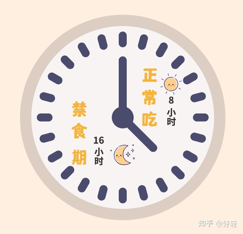 3.「16:8」轻断食