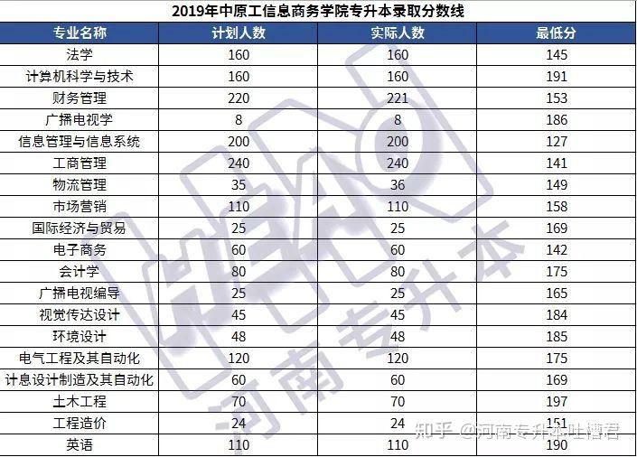 學長整理25所院校2019年河南專升本各專業錄取分數線彙總