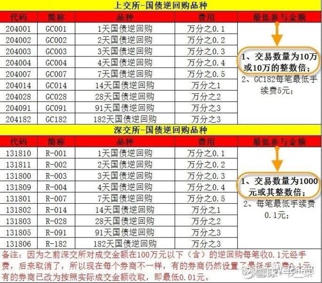 股市购买国债逆回购手续费多少