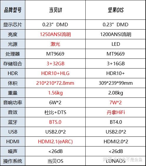 坚果投影仪各型号对比图片