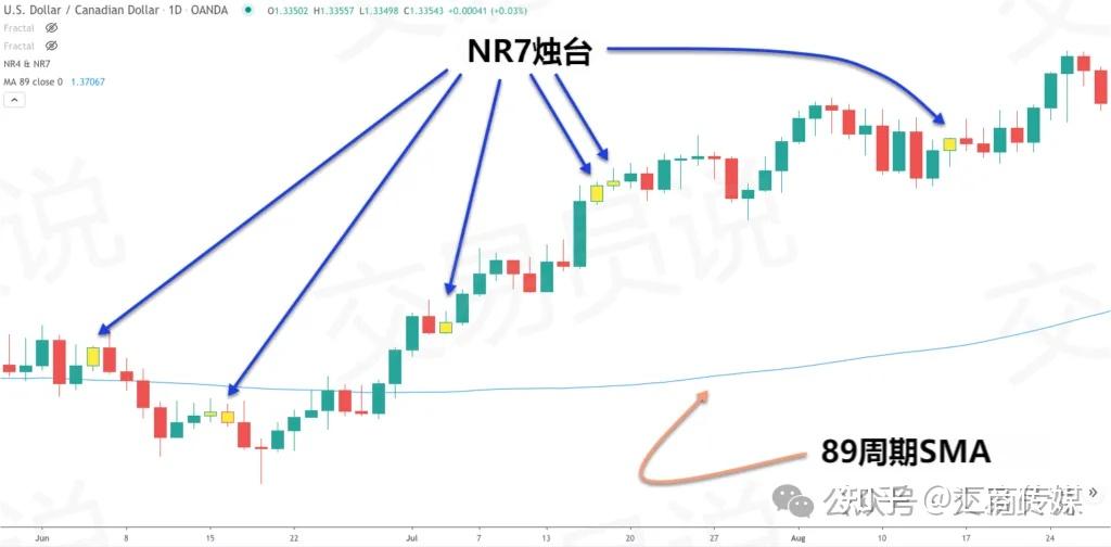 Nr7 R Form 均线+窄幅共振战法:NR4、NR7、NR4/ID日内突破行情这样抓,胜率飙升300%! - 知乎