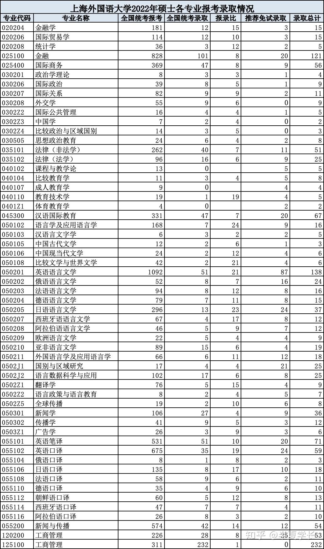 考研院校分析上海外国语大学