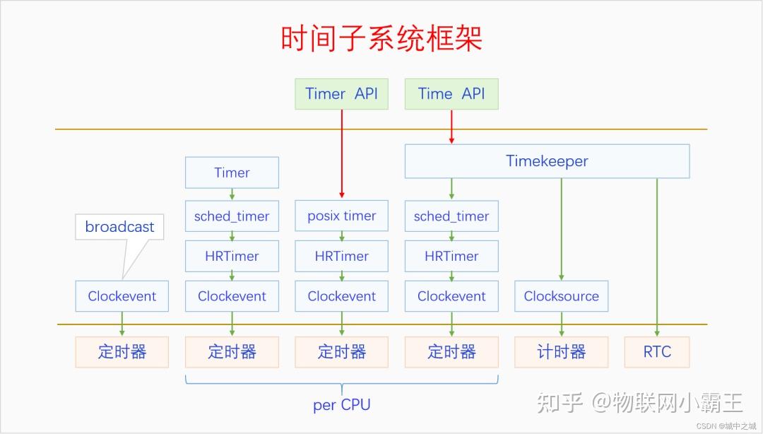 万字整理 深入理解Linux时间子系统 知乎
