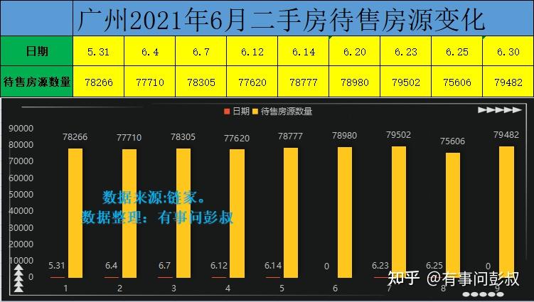 广州楼市5到7月数据出炉，广州房价拐点降至，别当接盘侠了 - 知乎