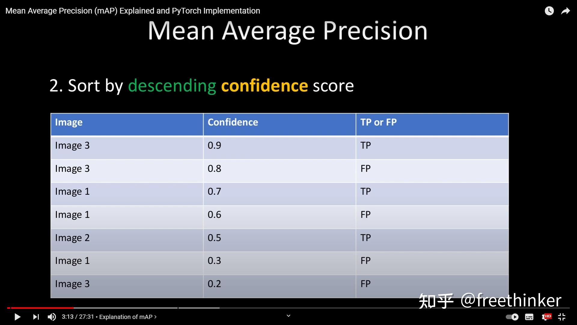 step2:sort the table by descending confidence score紅色框是預測