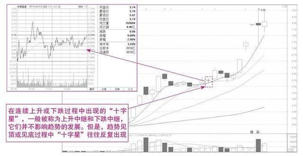 k線形態運用詳解大全一眼看清股價漲跌規律