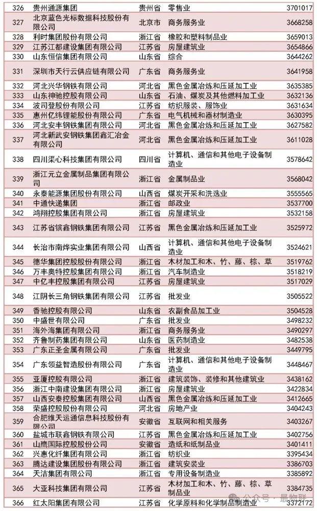 2023中国民营企业500强榜单完整版
