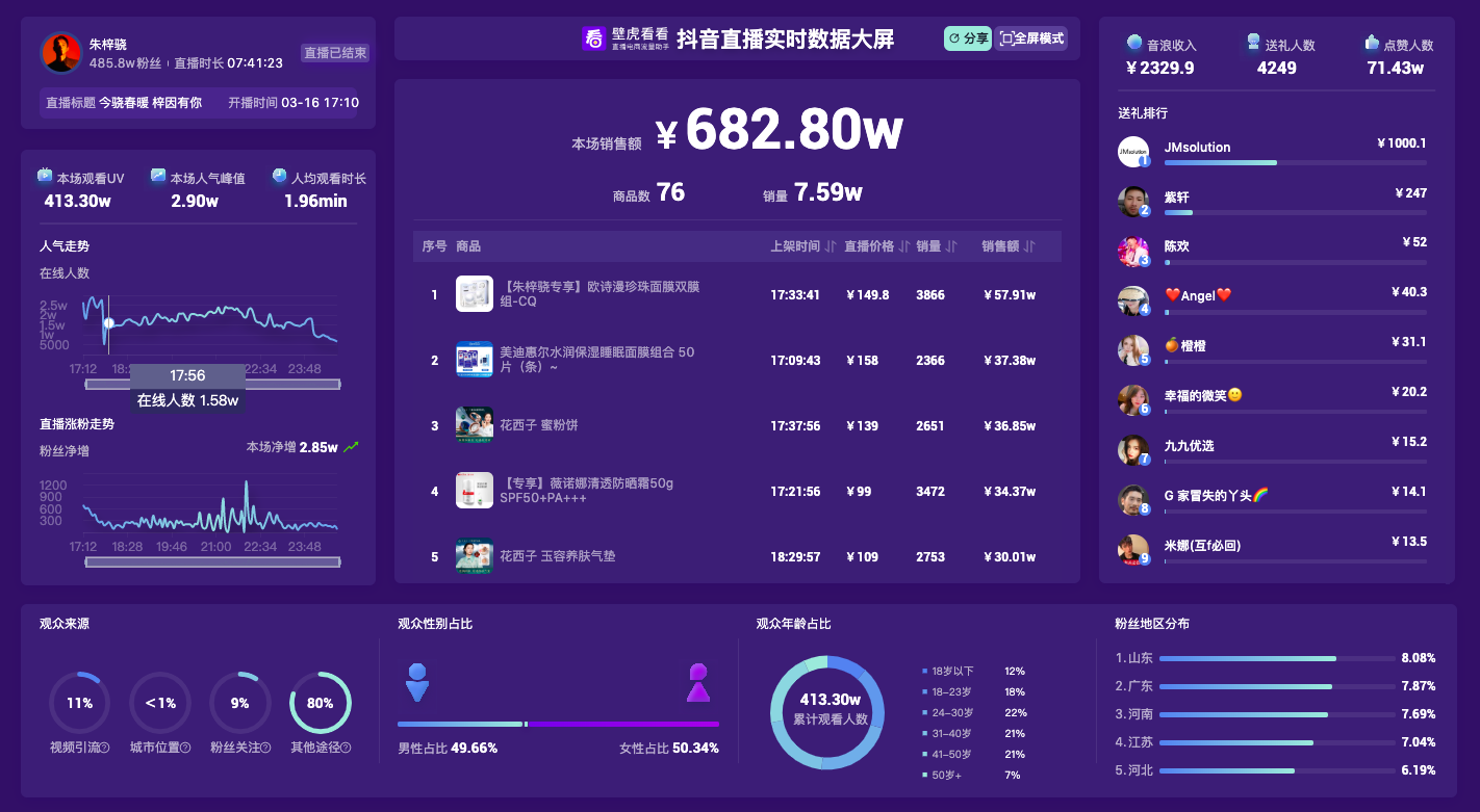 3.16直播带货日榜速递:华少生日开播近10小时,按摩椅卖出百万gmv