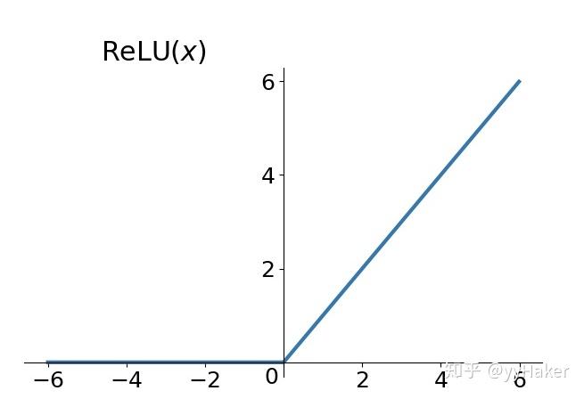 relu(x) = max(0, x)  3.
