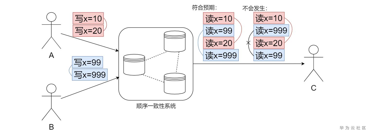 華為雲PB級資料庫GaussDB(for Redis)揭祕第七期：高斯Redis與強一致