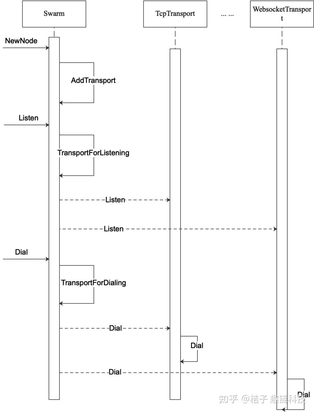 更通用的P2P网络协议栈——Libp2p - 知乎