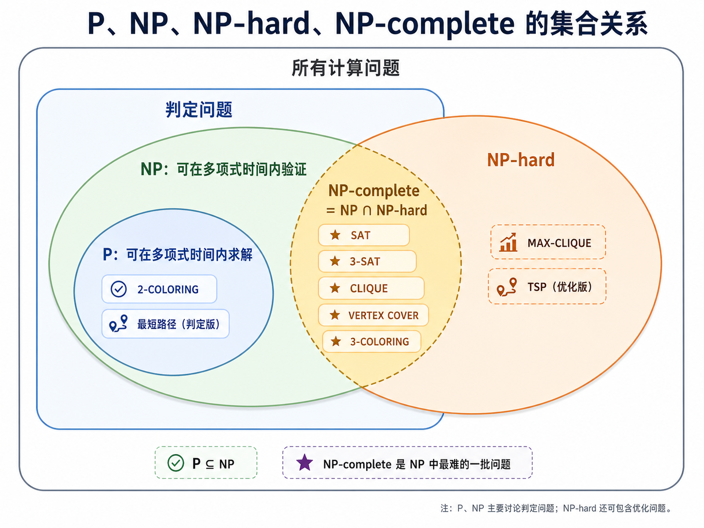 计算与判定：P、NP、NP-hard 和 NP-complete 问题 - 知乎