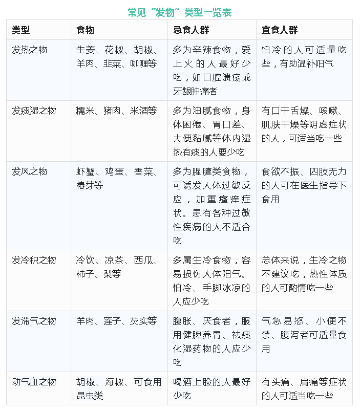 一张常见“发物”一览表,生病时该怎么忌口终于清楚了 - 知乎