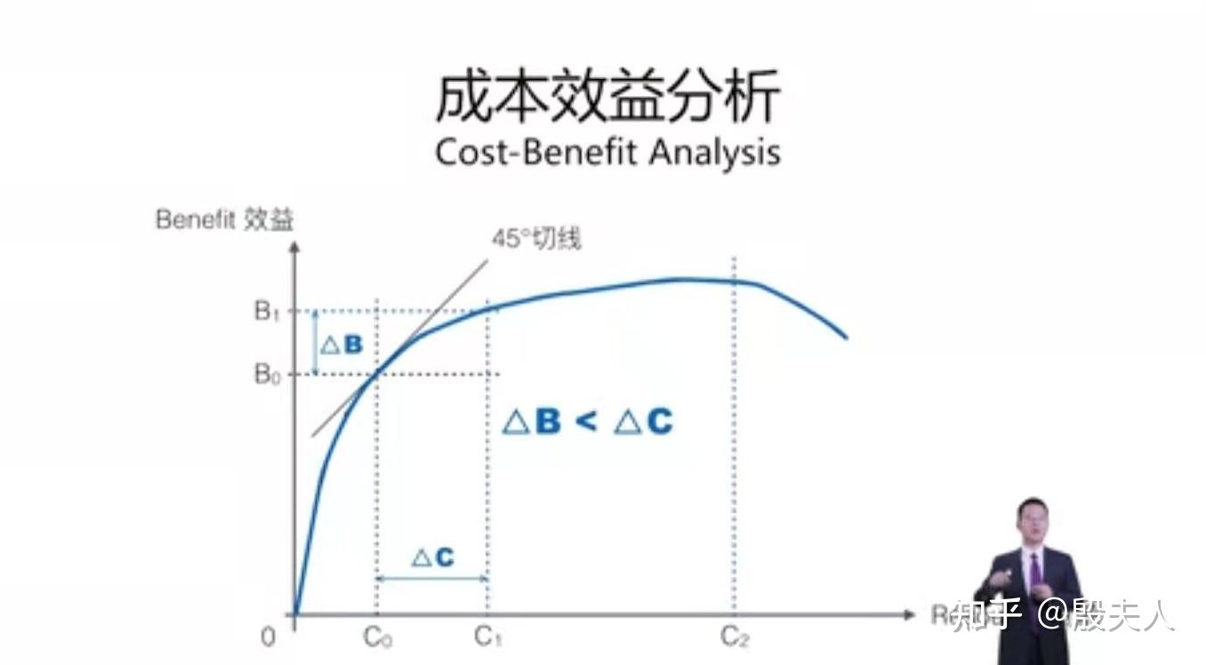 边际效益曲线图片