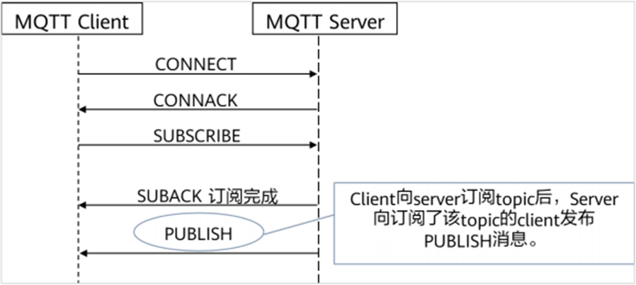 设备接入服务,看完这篇给你整的明明白白 设备接入服务,看完这篇给你整的明明白白