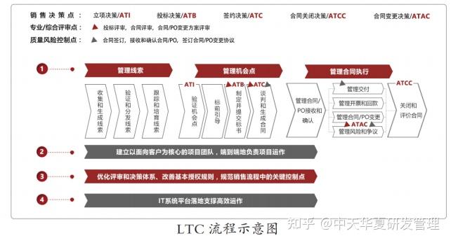浅谈企业 LTC 流程 - 知乎
