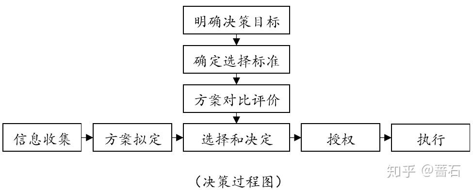 備選方案的搜索過程,輸出以供選擇的多個備選方案或一個方案以供決定